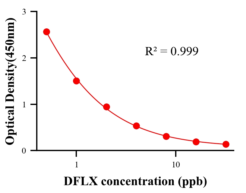 抗生素ELISA競爭法