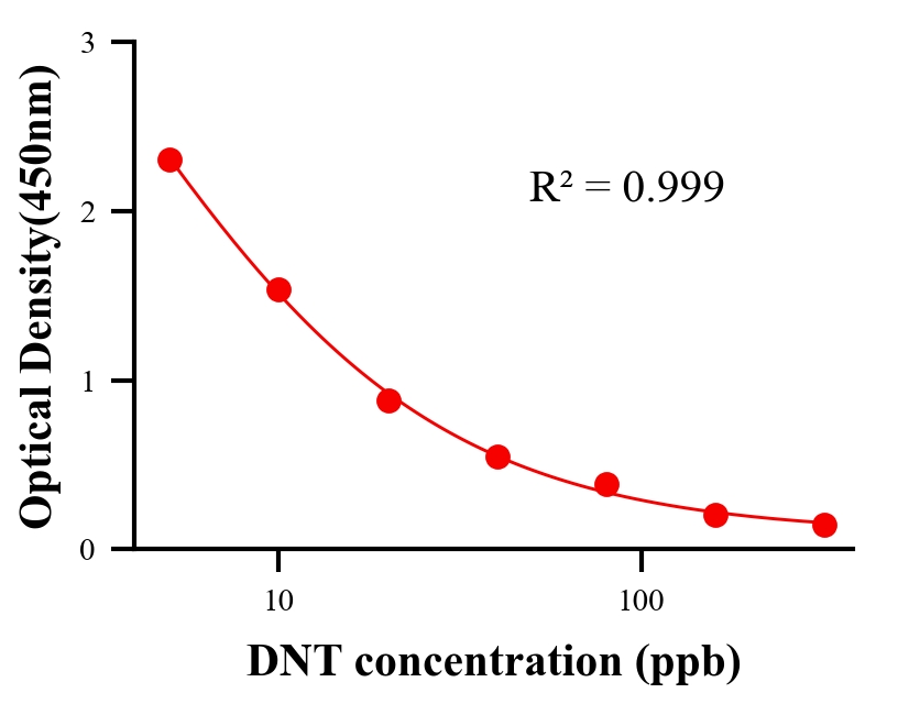 抗生素ELISA競(jìng)爭(zhēng)法