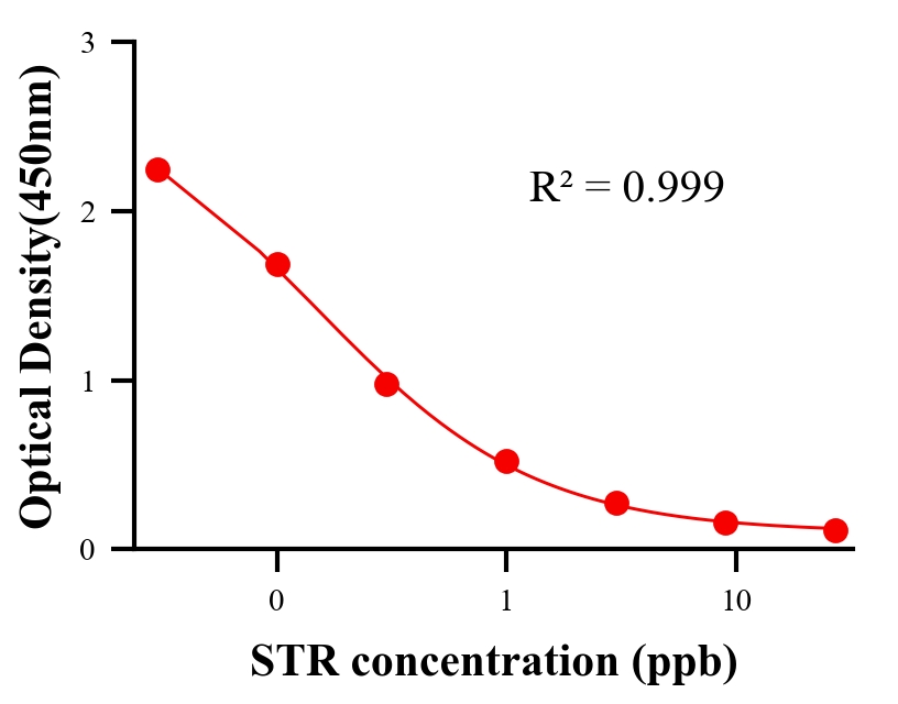 抗生素ELISA競(jìng)爭(zhēng)法
