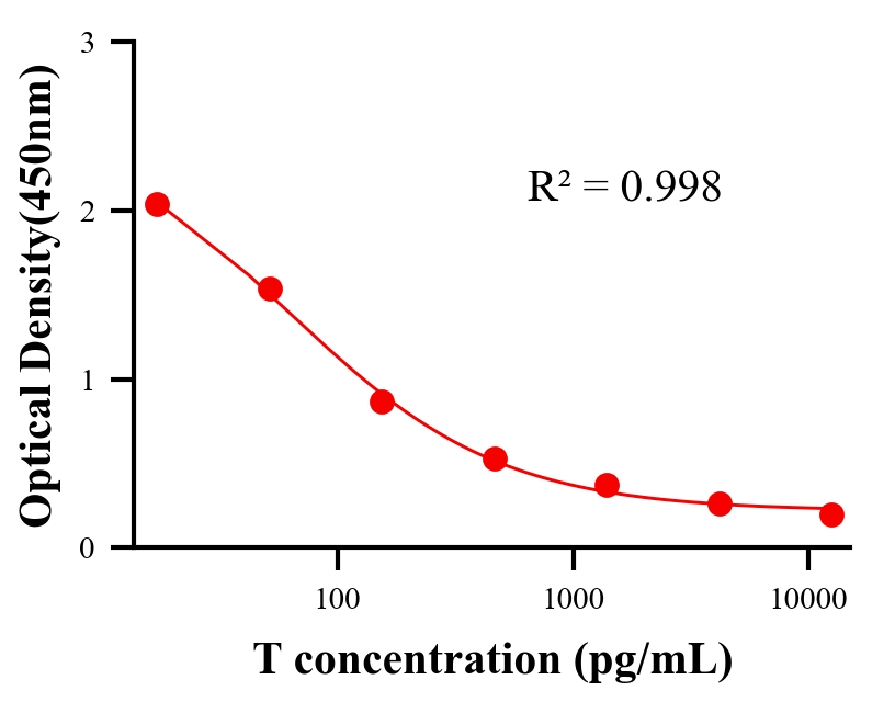 性激素ELISA競爭法