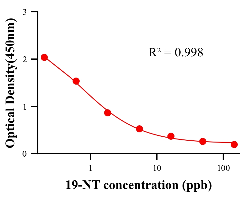 性激素ELISA競(jìng)爭(zhēng)法