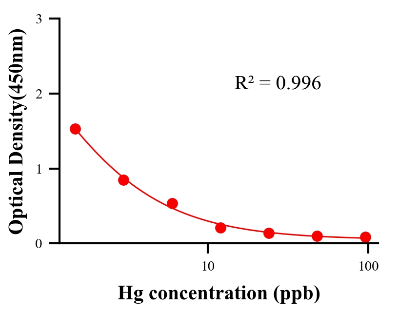 重金屬ELISA競(jìng)爭(zhēng)法