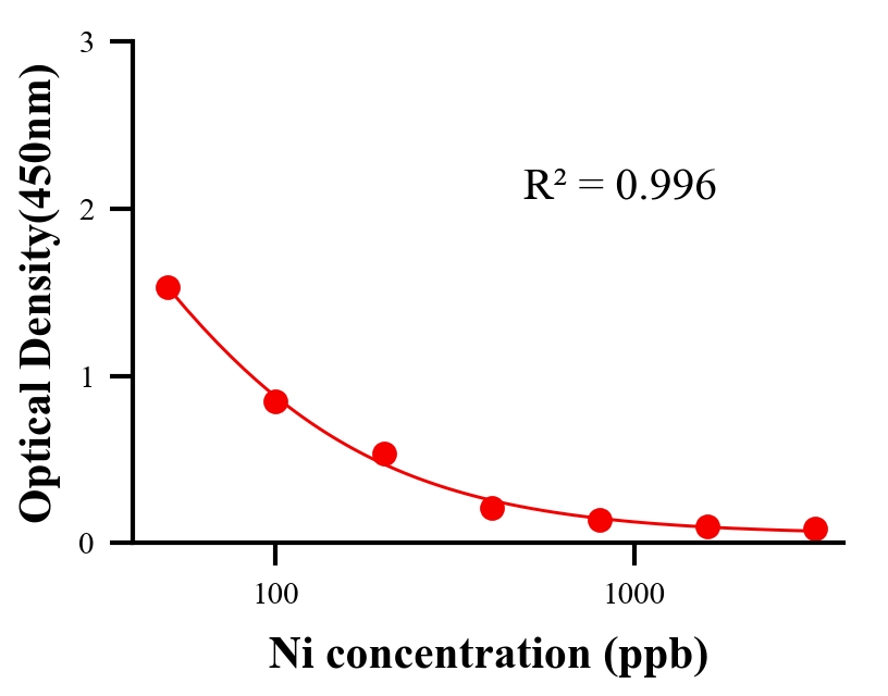 重金屬ELISA競(jìng)爭(zhēng)法