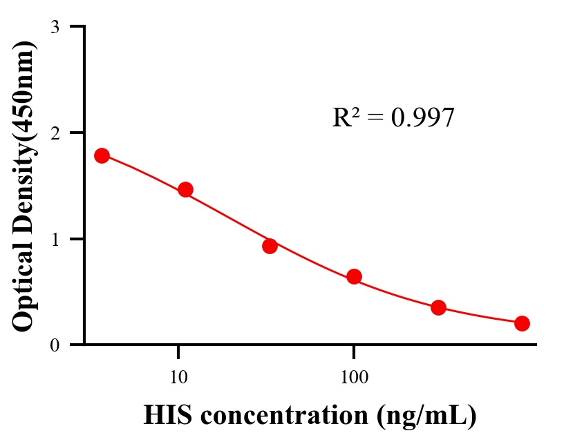 過敏原/營養(yǎng)抑制因子
