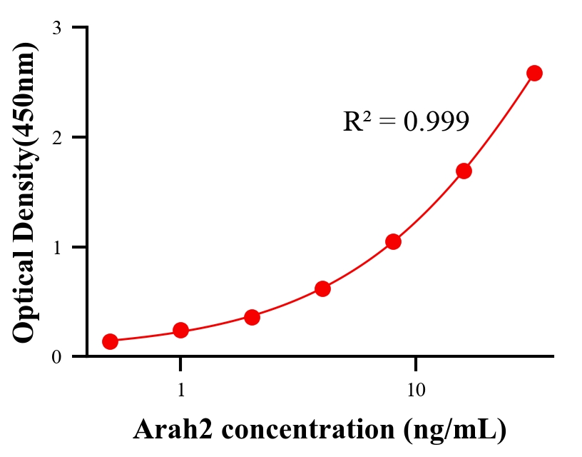 過敏原/營養(yǎng)抑制因子