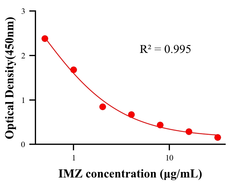 防霉劑ELISA競爭法