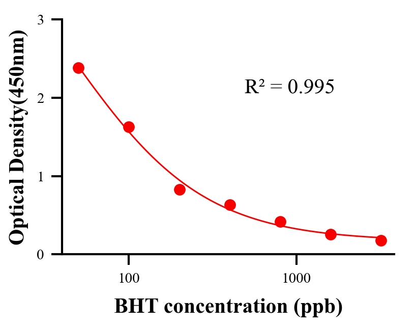 防霉劑ELISA競爭法