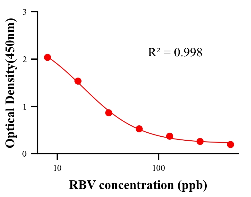 抗病毒ELISA競(jìng)爭(zhēng)法