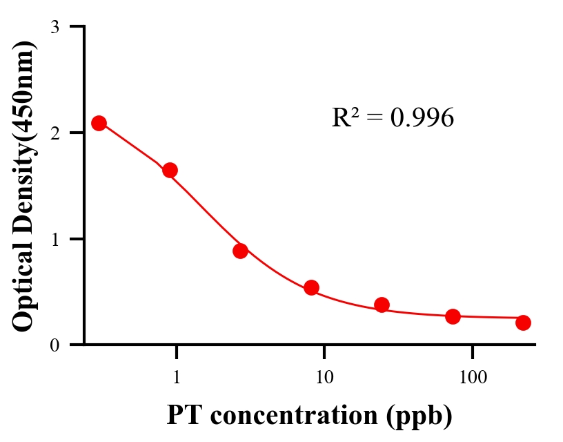 保化添加物ELISA競(jìng)爭法