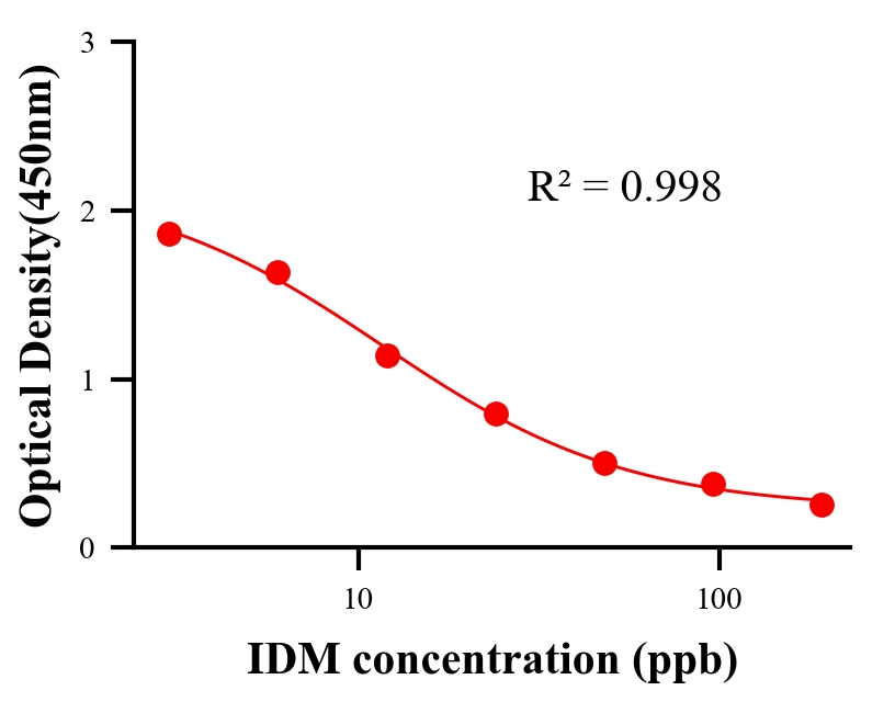 保化添加物ELISA競爭法