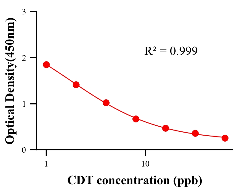 保化添加物ELISA競爭法