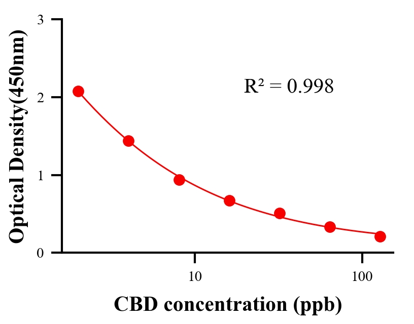 保化添加物ELISA競爭法