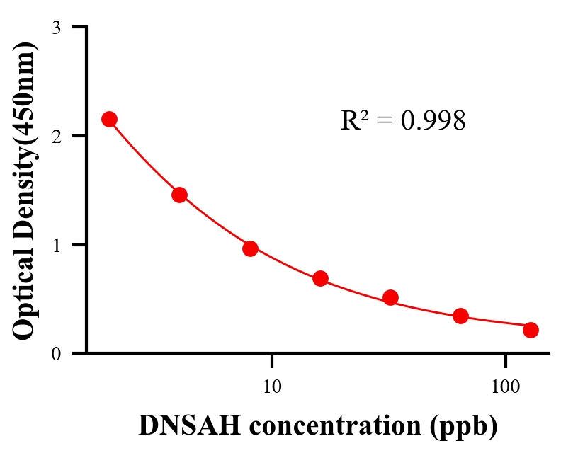 水產(chǎn)殺菌劑ELISA競爭法