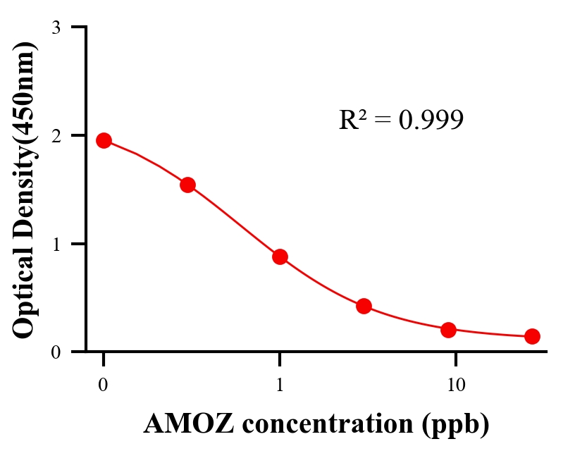 水產(chǎn)殺菌劑ELISA競爭法