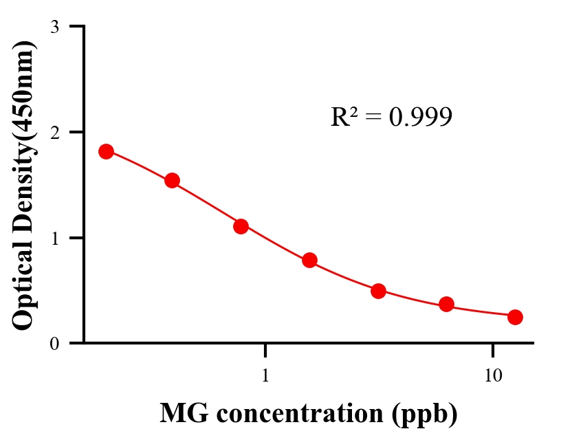 水產(chǎn)殺菌劑ELISA競(jìng)爭(zhēng)法