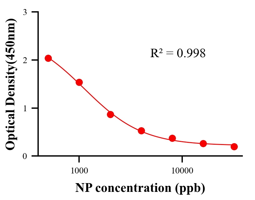 環(huán)境污染物ELISA競爭法