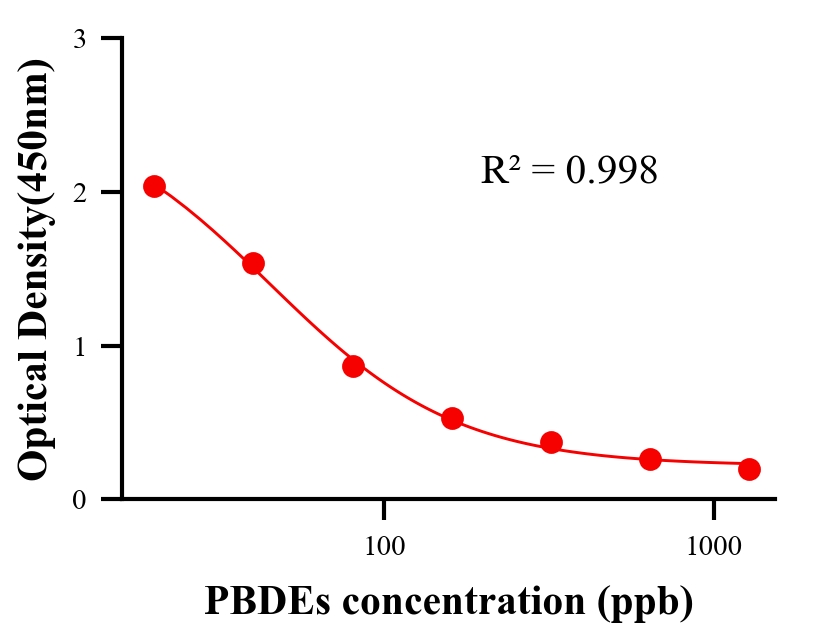 環(huán)境污染物ELISA競爭法