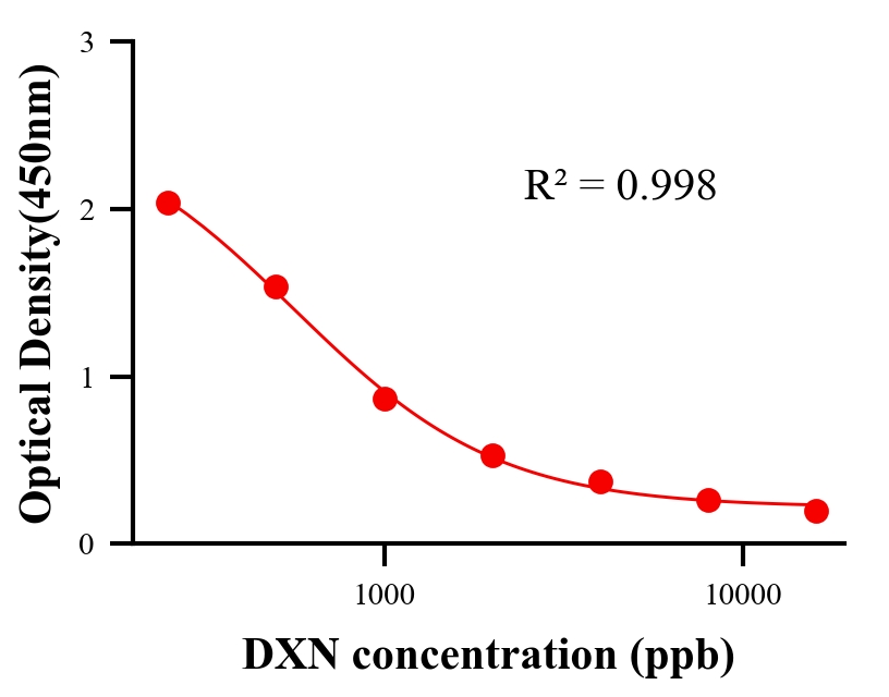 環(huán)境污染物ELISA競爭法