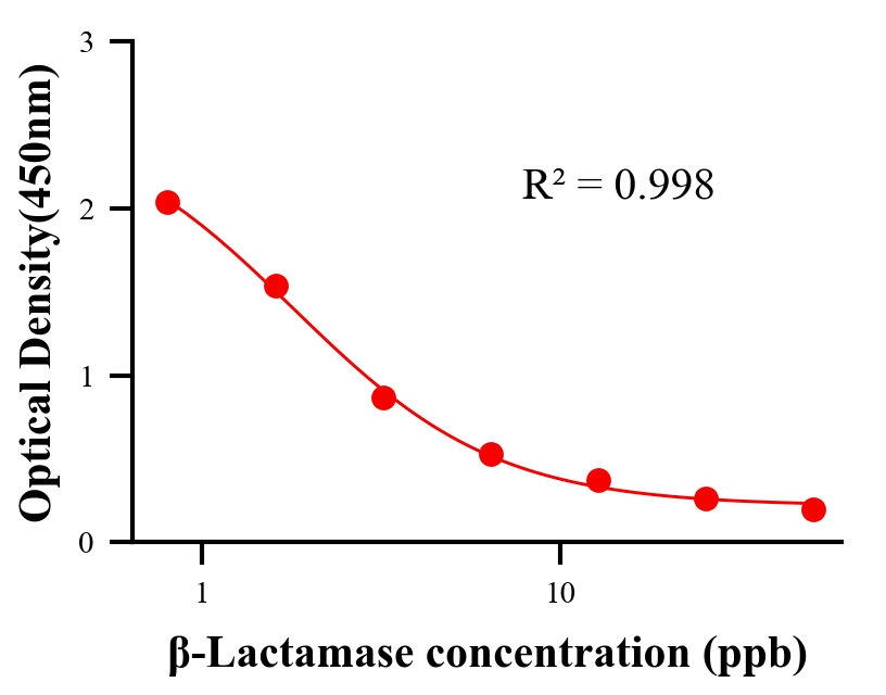 乳品添加物ELISA競(jìng)爭(zhēng)法