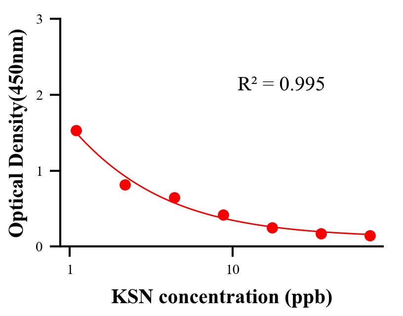 材料助劑ELISA競爭法