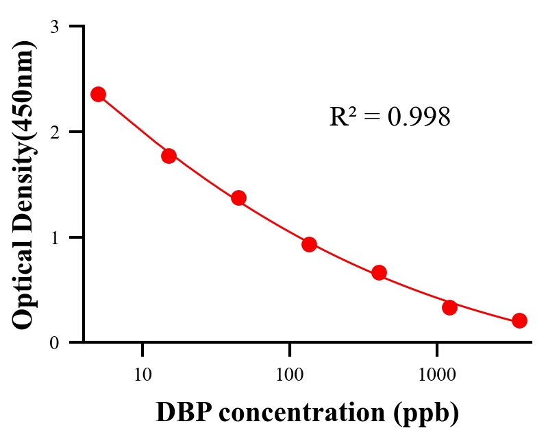 材料助劑ELISA競爭法