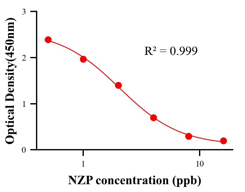 鎮(zhèn)靜劑ELISA競爭法