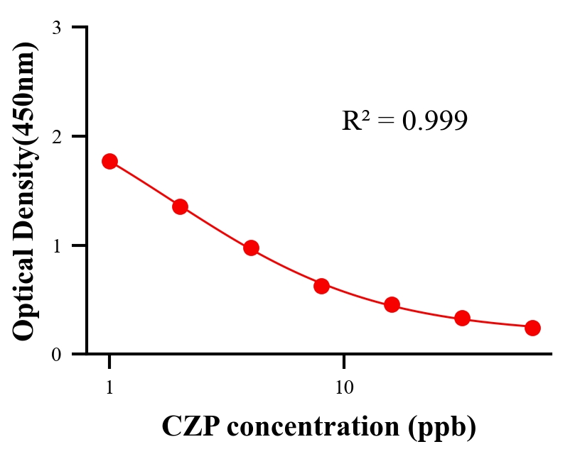 鎮(zhèn)靜劑ELISA競爭法