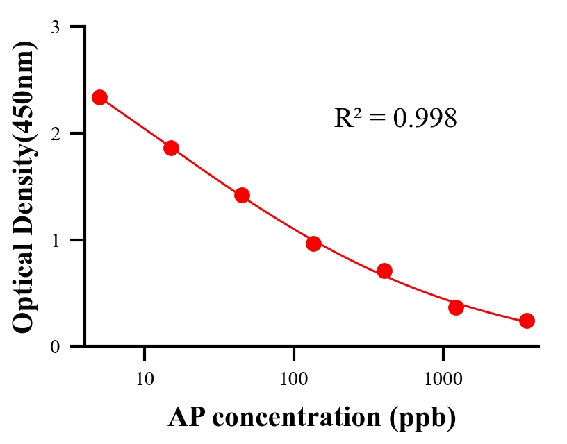 鎮(zhèn)靜劑ELISA競(jìng)爭(zhēng)法