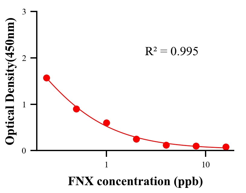 鎮(zhèn)痛藥ELISA競(jìng)爭(zhēng)法