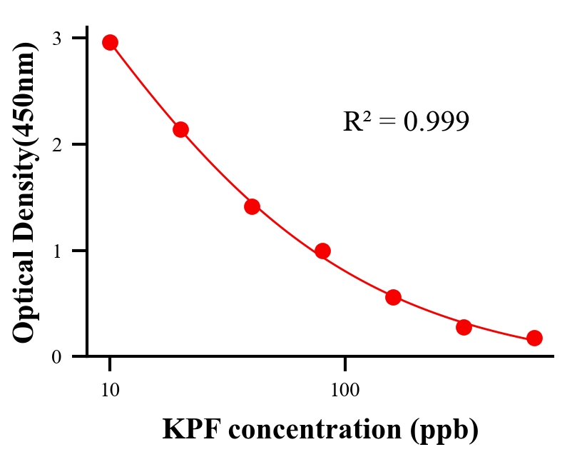 鎮(zhèn)痛藥ELISA競爭法