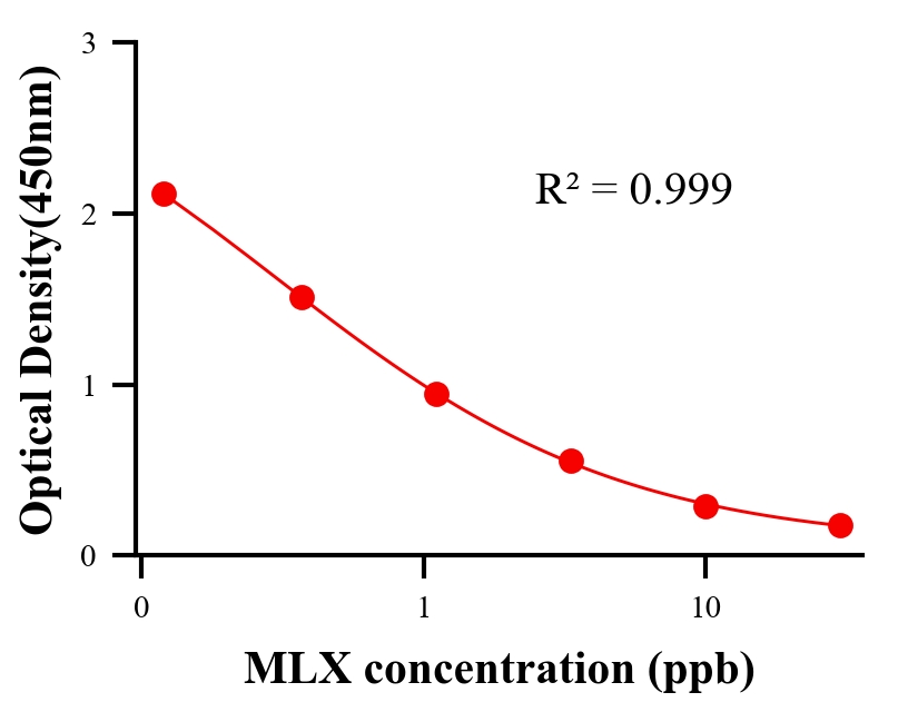 鎮(zhèn)痛藥ELISA競爭法