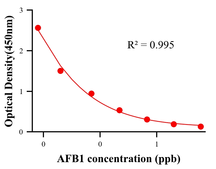 毒素ELISA競爭法