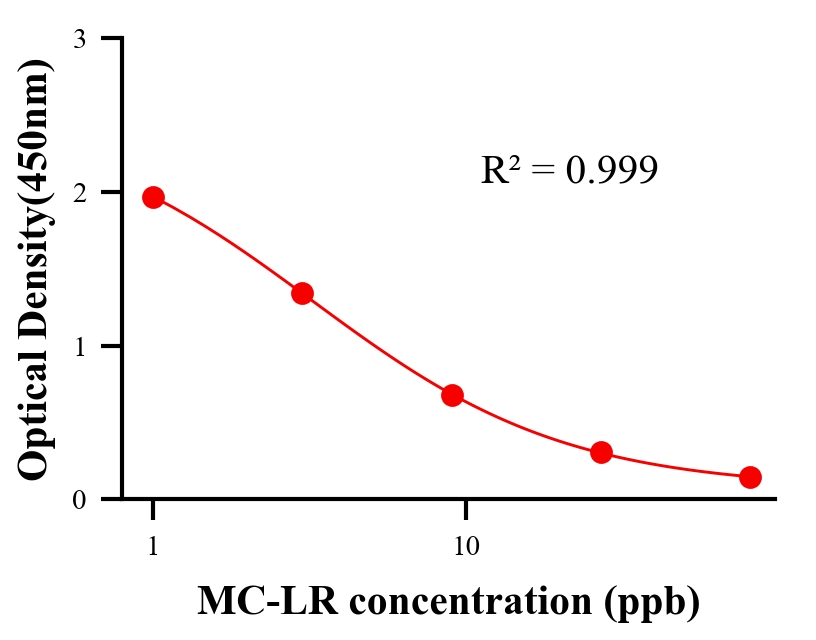 毒素ELISA競(jìng)爭(zhēng)法