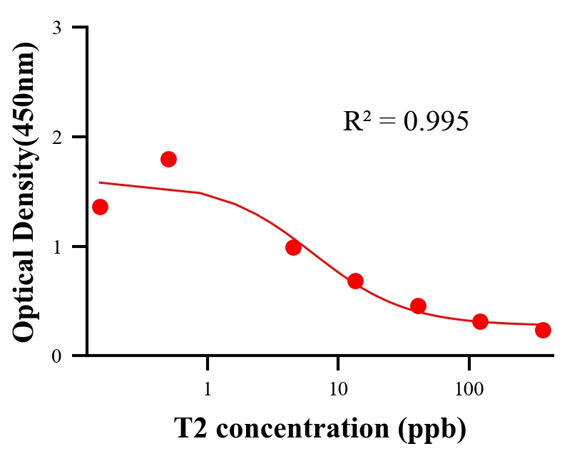 毒素ELISA競(jìng)爭(zhēng)法