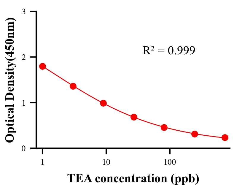 毒素ELISA競(jìng)爭(zhēng)法