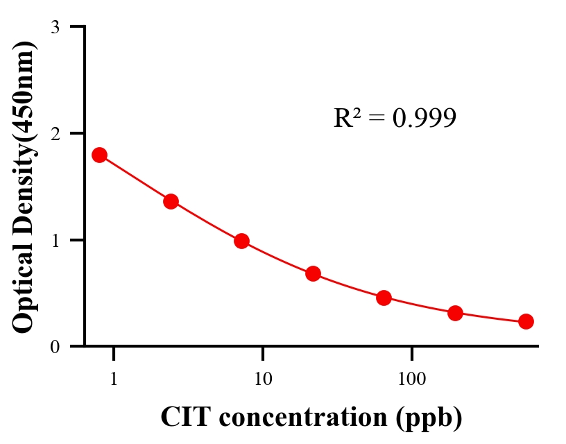 毒素ELISA競爭法