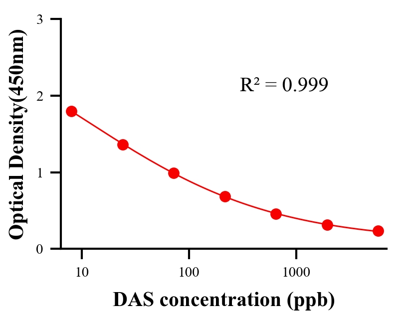 毒素ELISA競爭法