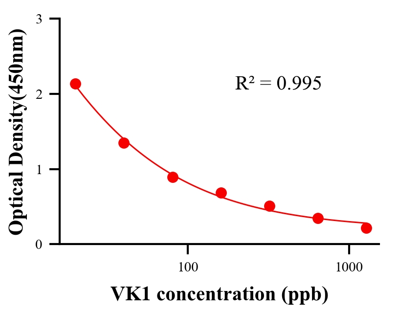 生理活性物ELISA競爭法