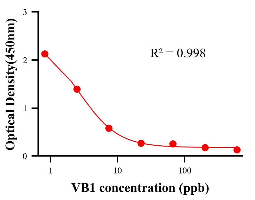 生理活性物ELISA競(jìng)爭(zhēng)法