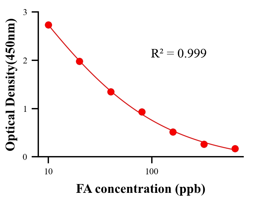 生理活性物ELISA競爭法