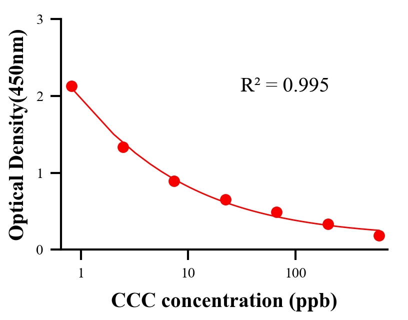 生理活性物ELISA競(jìng)爭(zhēng)法