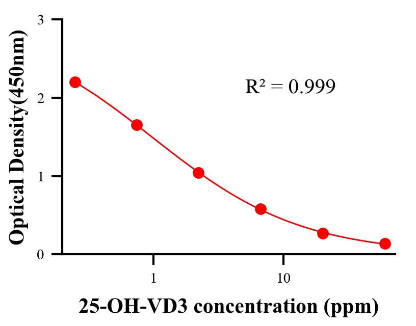 生理活性物ELISA競爭法