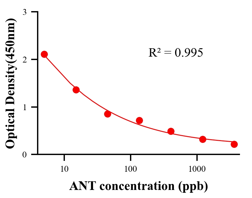 生理活性物ELISA競爭法