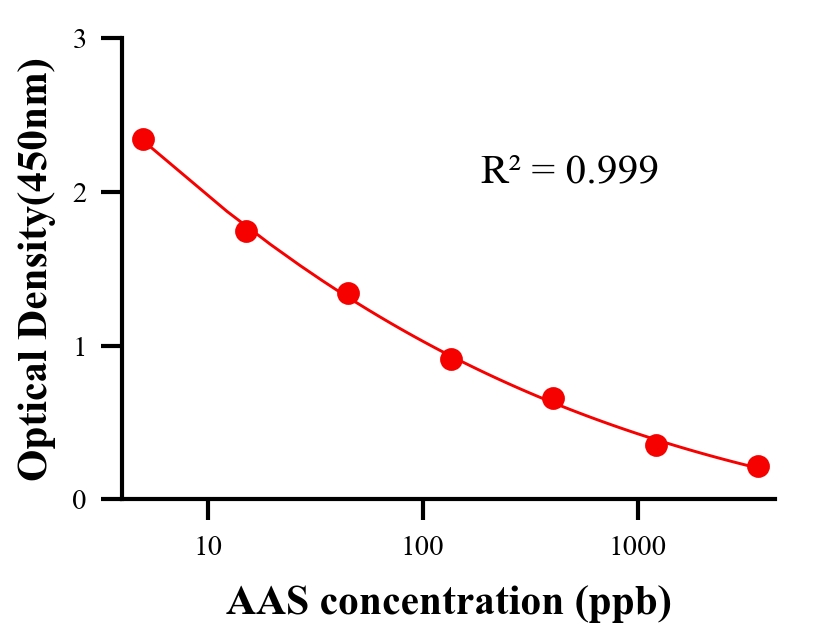 生理活性物ELISA競爭法