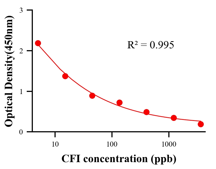 生理活性物ELISA競(jìng)爭(zhēng)法