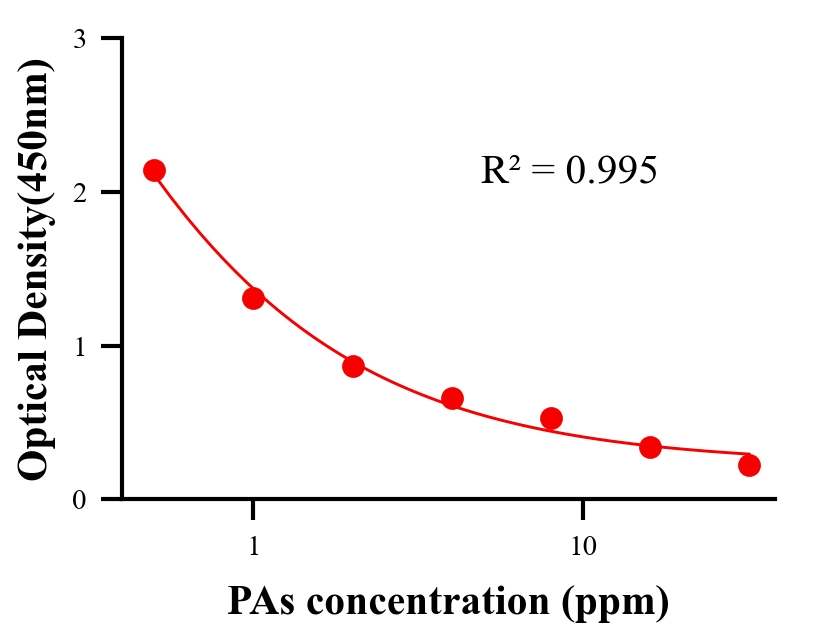 生理活性物ELISA競爭法