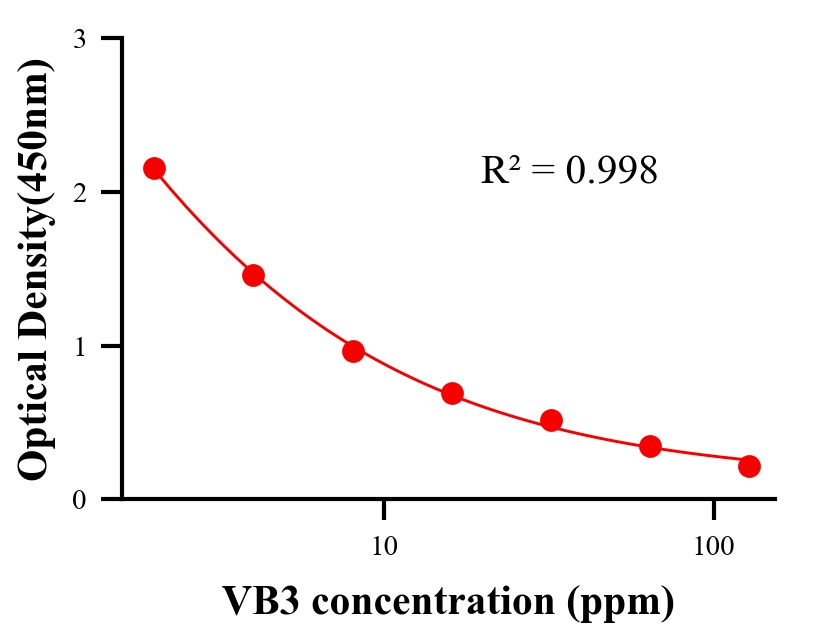 生理活性物ELISA競爭法