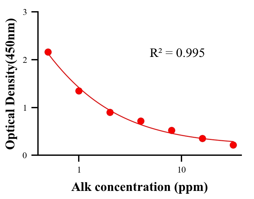 生理活性物ELISA競爭法