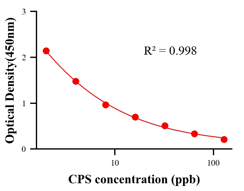 生理活性物ELISA競(jìng)爭(zhēng)法