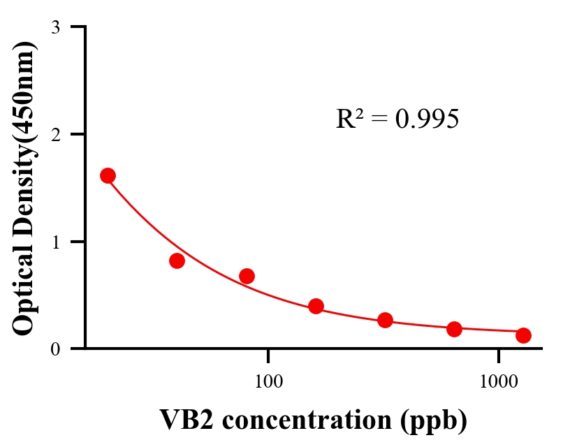 生理活性物ELISA競(jìng)爭(zhēng)法
